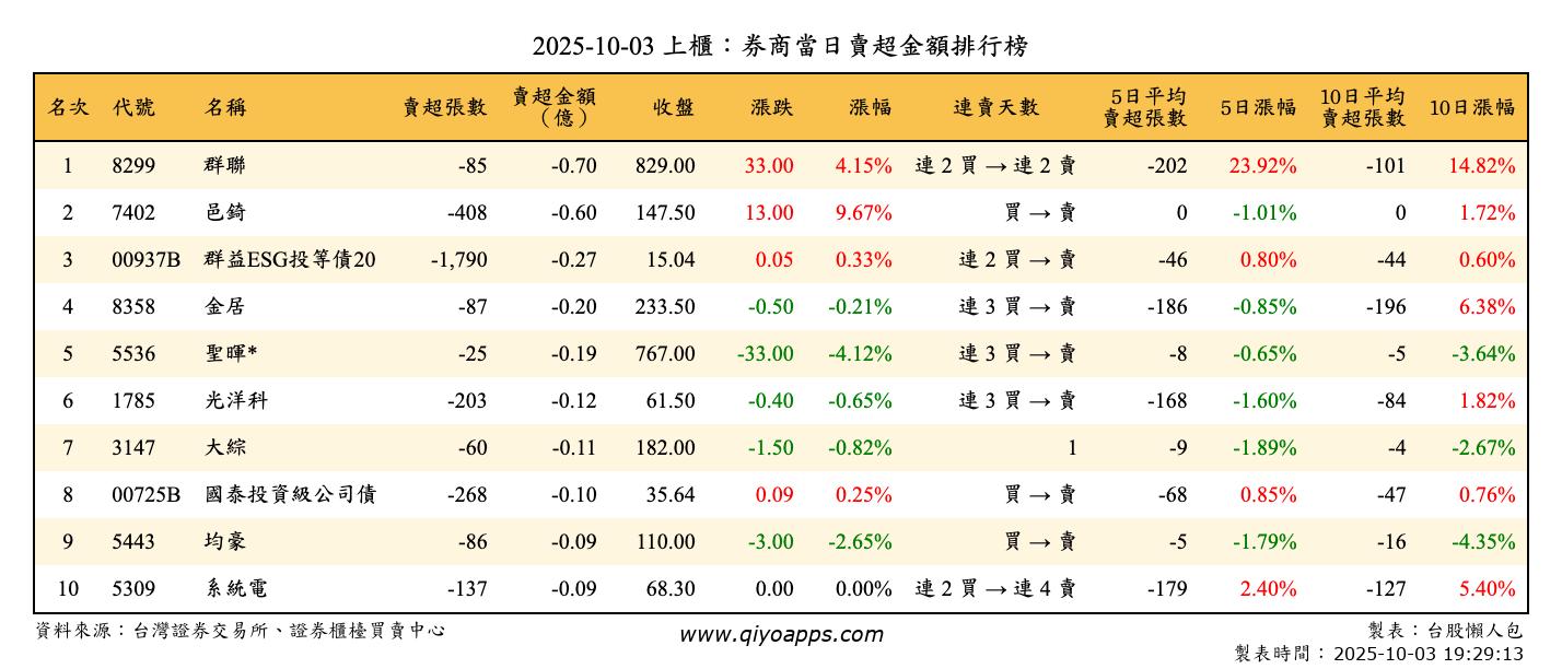上櫃：券商當日賣超金額排行榜