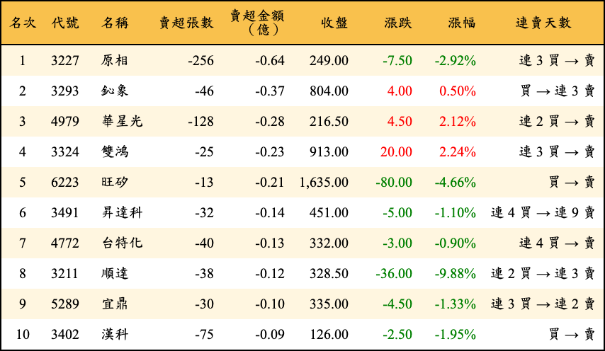 賣超張數及金額
