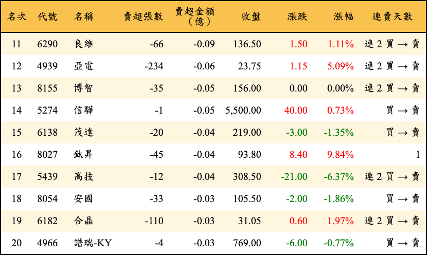 賣超張數及金額