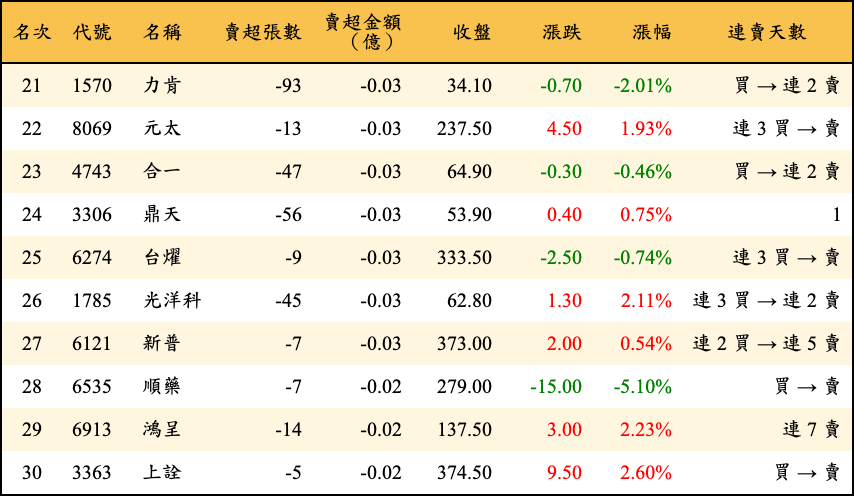 賣超張數及金額