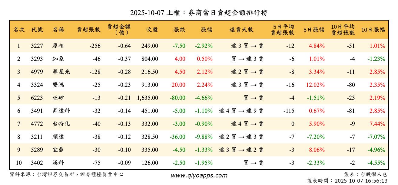 上櫃：券商當日賣超金額排行榜