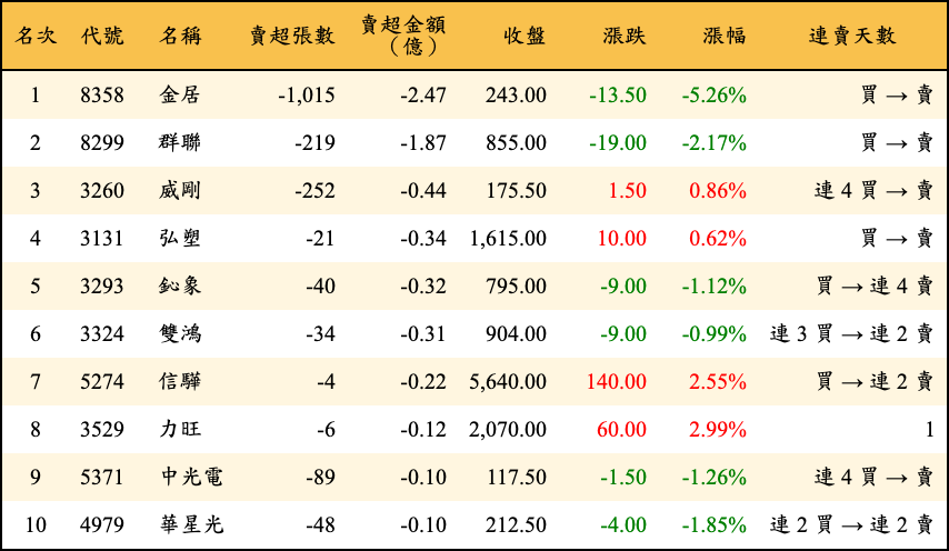 賣超張數及金額