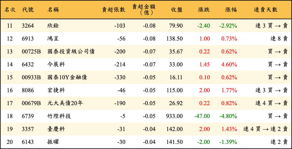 賣超張數及金額