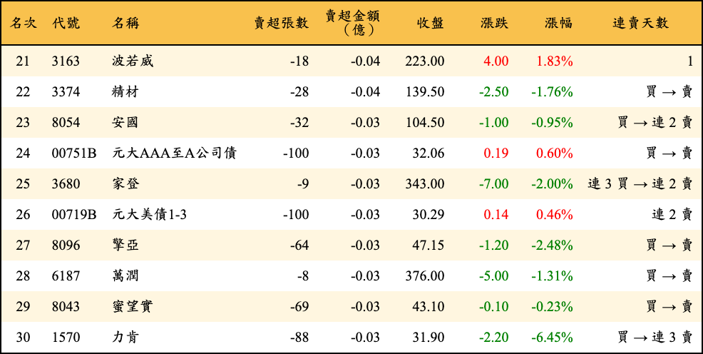賣超張數及金額