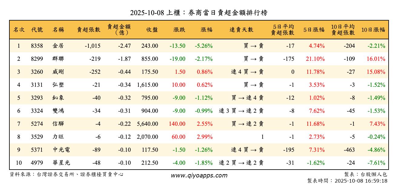 上櫃：券商當日賣超金額排行榜