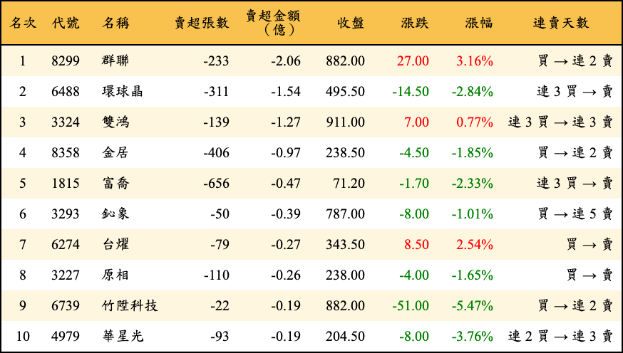 賣超張數及金額