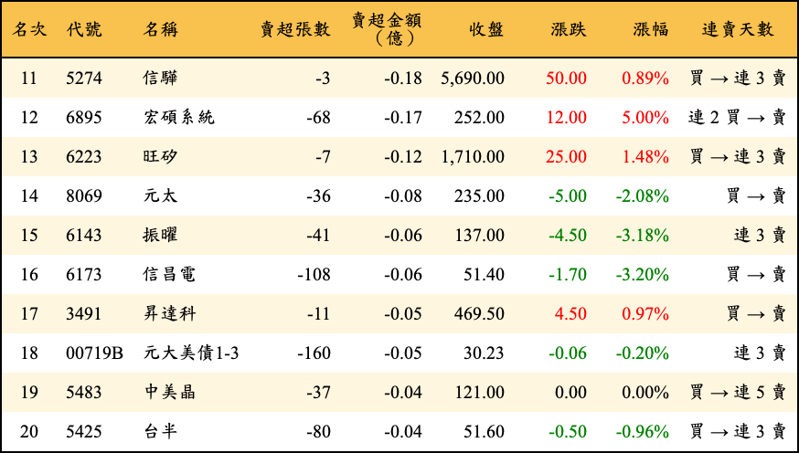 賣超張數及金額
