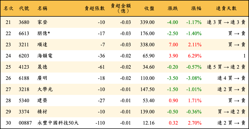 賣超張數及金額