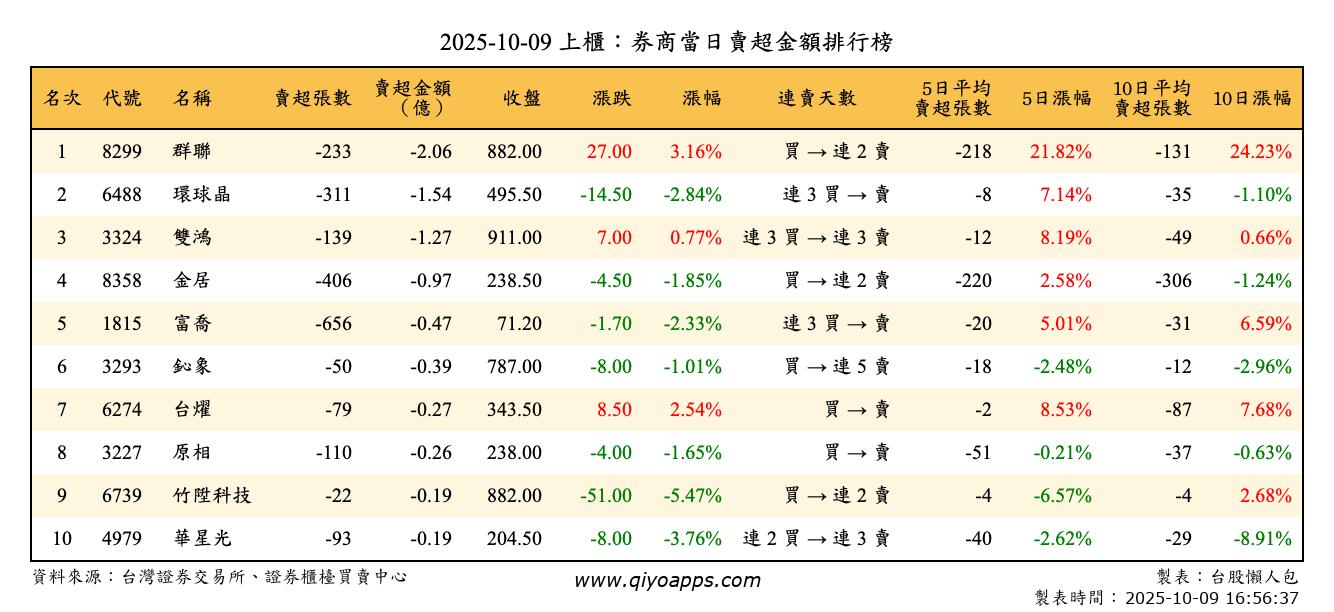 上櫃：券商當日賣超金額排行榜