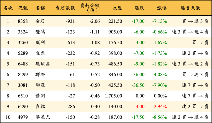 賣超張數及金額
