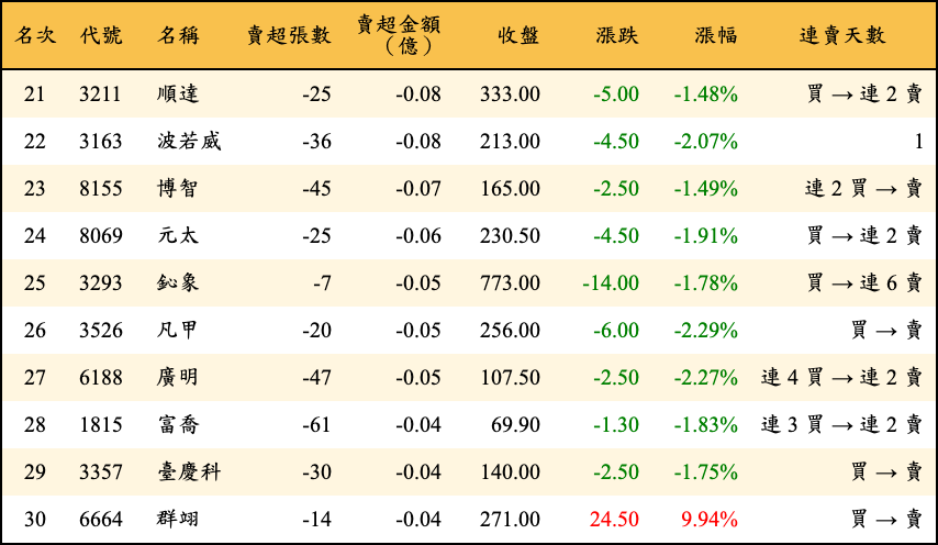 賣超張數及金額