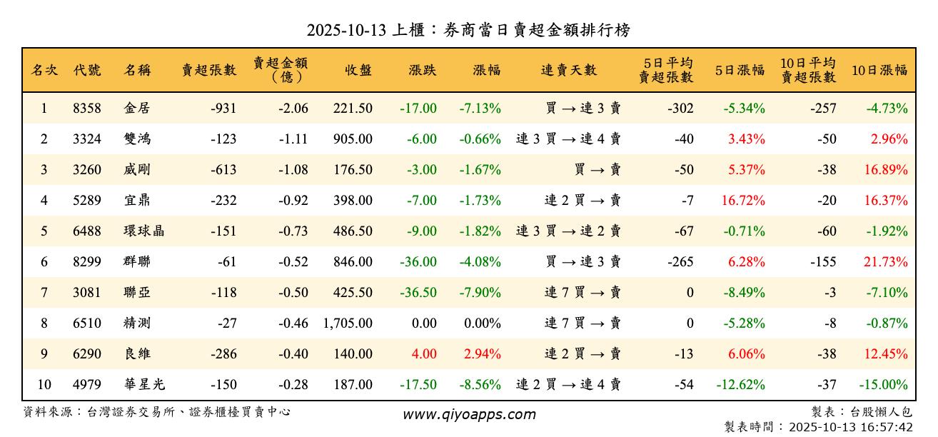 上櫃：券商當日賣超金額排行榜