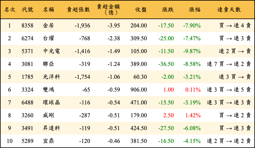 賣超張數及金額