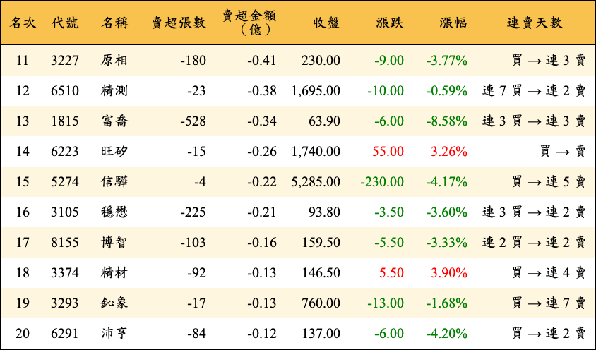 賣超張數及金額