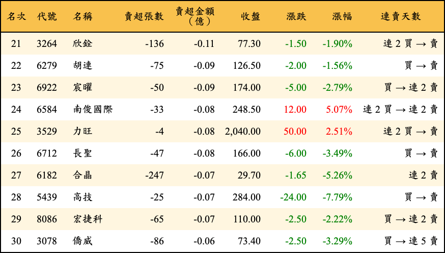 賣超張數及金額
