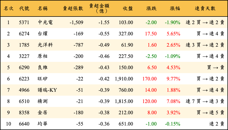賣超張數及金額