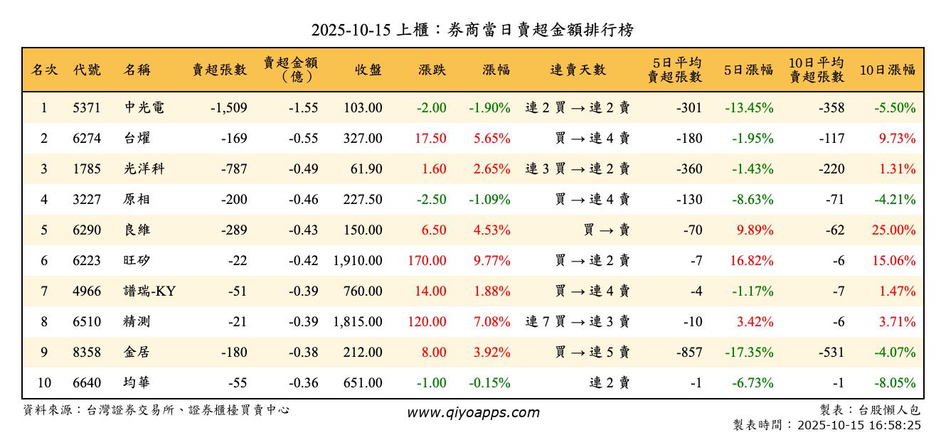 上櫃：券商當日賣超金額排行榜