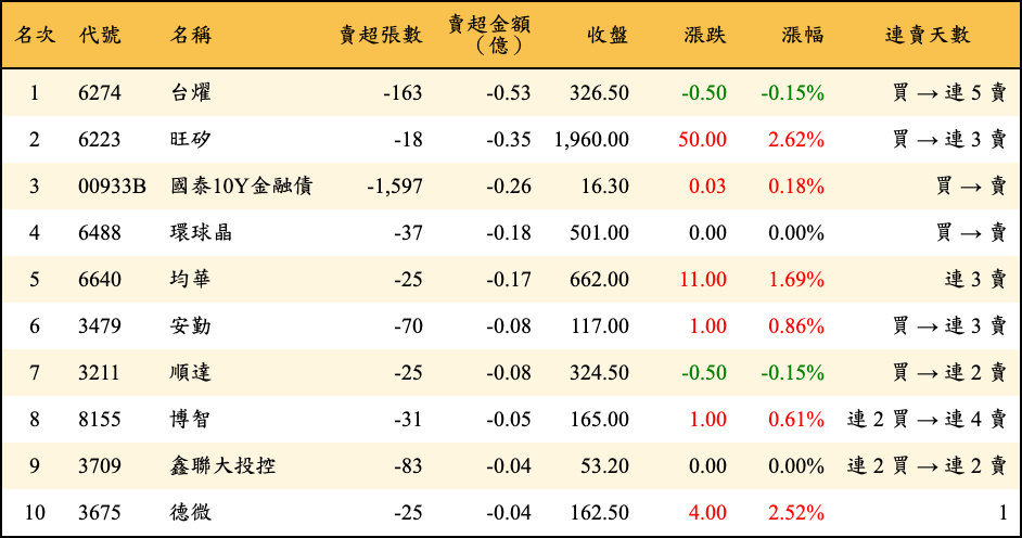 賣超張數及金額
