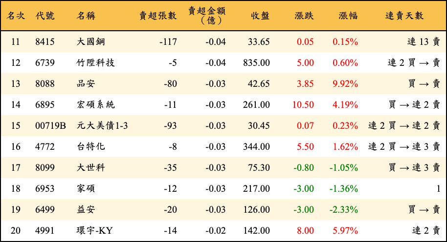 賣超張數及金額