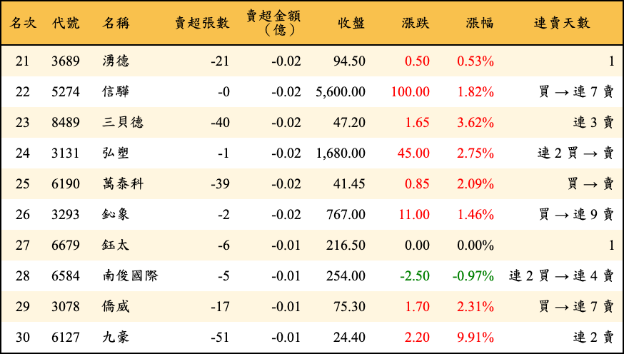 賣超張數及金額