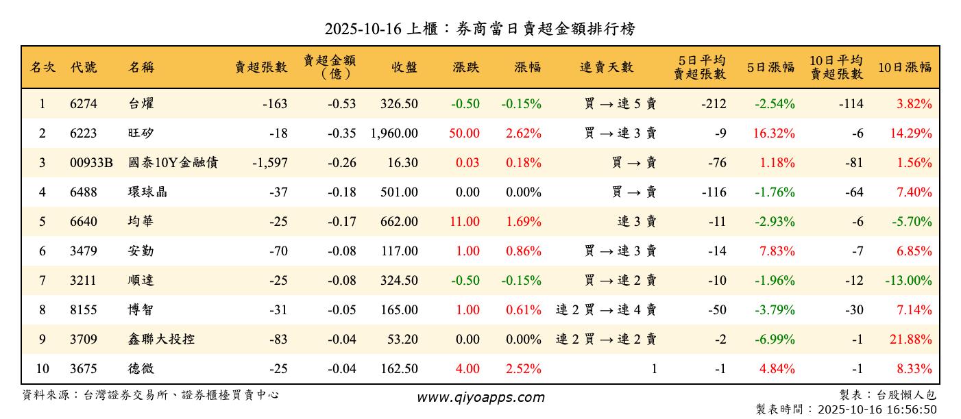 上櫃：券商當日賣超金額排行榜