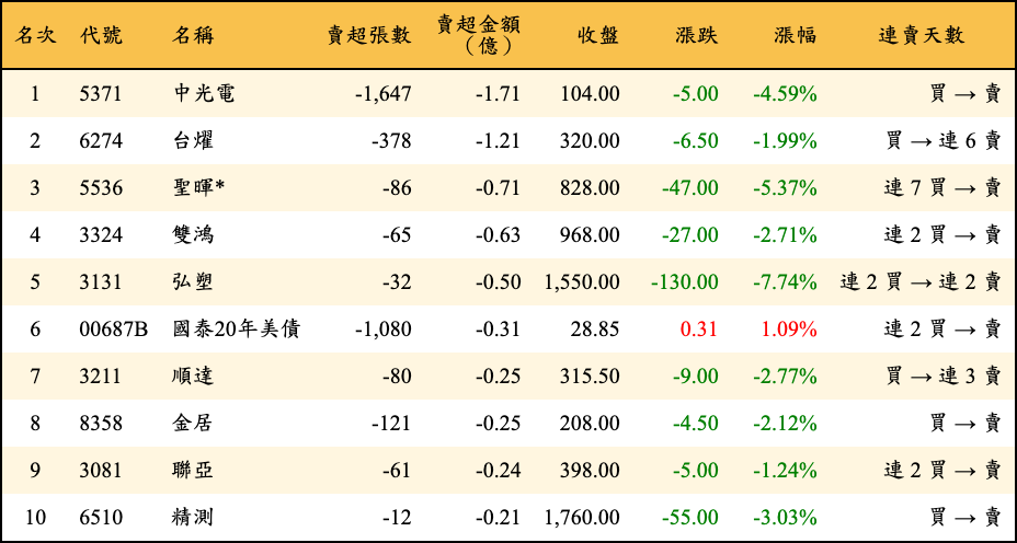 賣超張數及金額
