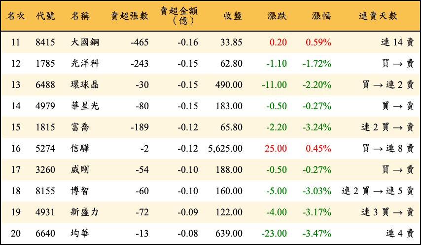 賣超張數及金額