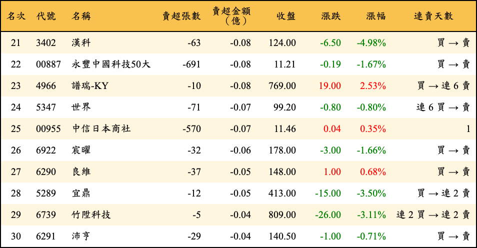賣超張數及金額
