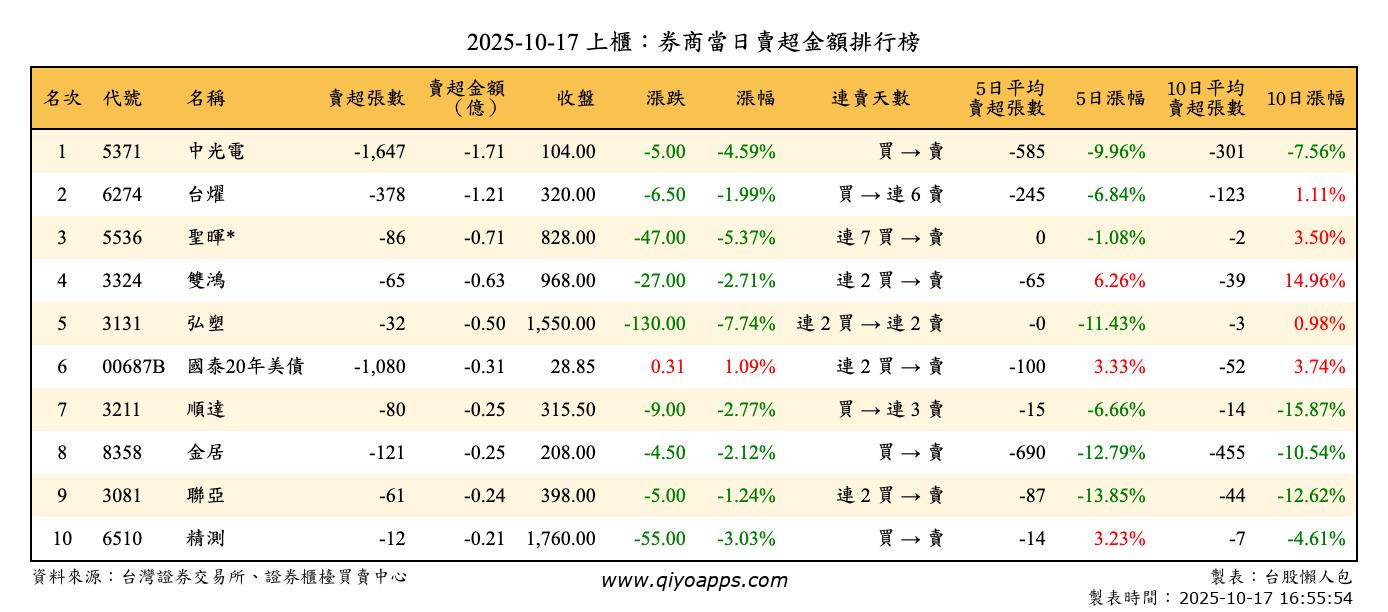 上櫃：券商當日賣超金額排行榜