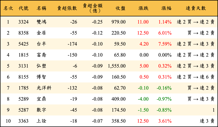 賣超張數及金額