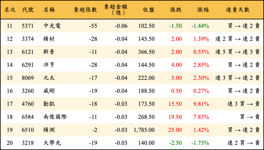 賣超張數及金額