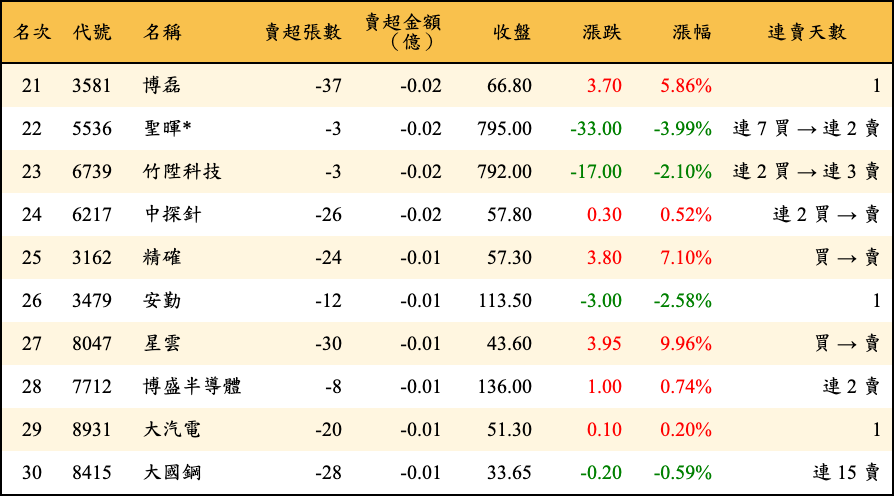 賣超張數及金額