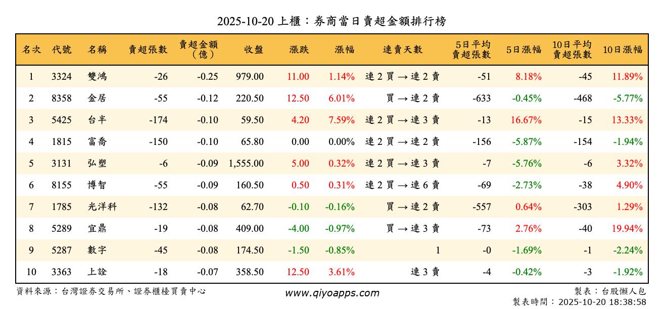 上櫃：券商當日賣超金額排行榜