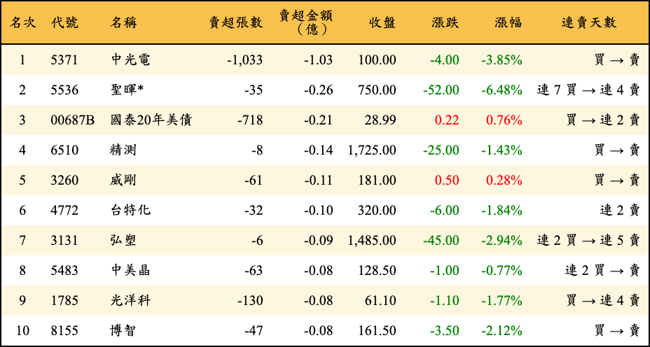 賣超張數及金額