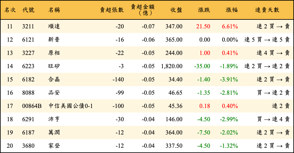 賣超張數及金額