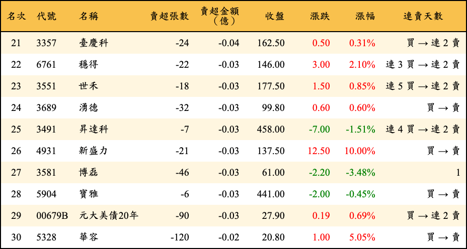 賣超張數及金額