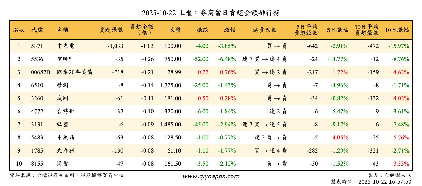 上櫃：券商當日賣超金額排行榜
