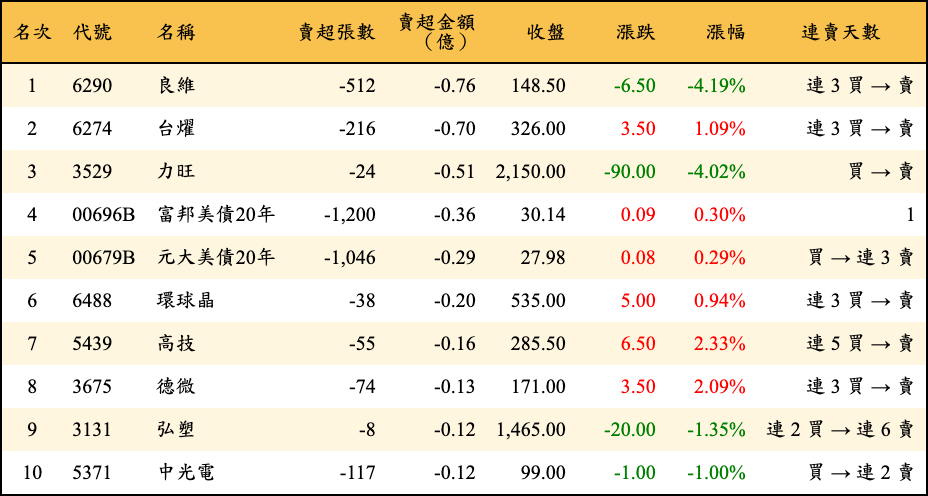 賣超張數及金額
