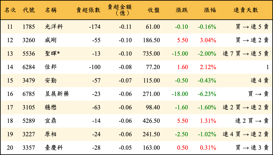 賣超張數及金額