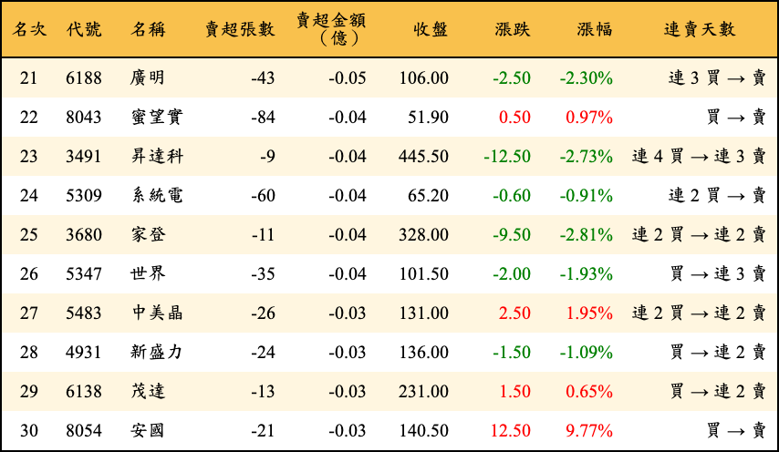 賣超張數及金額