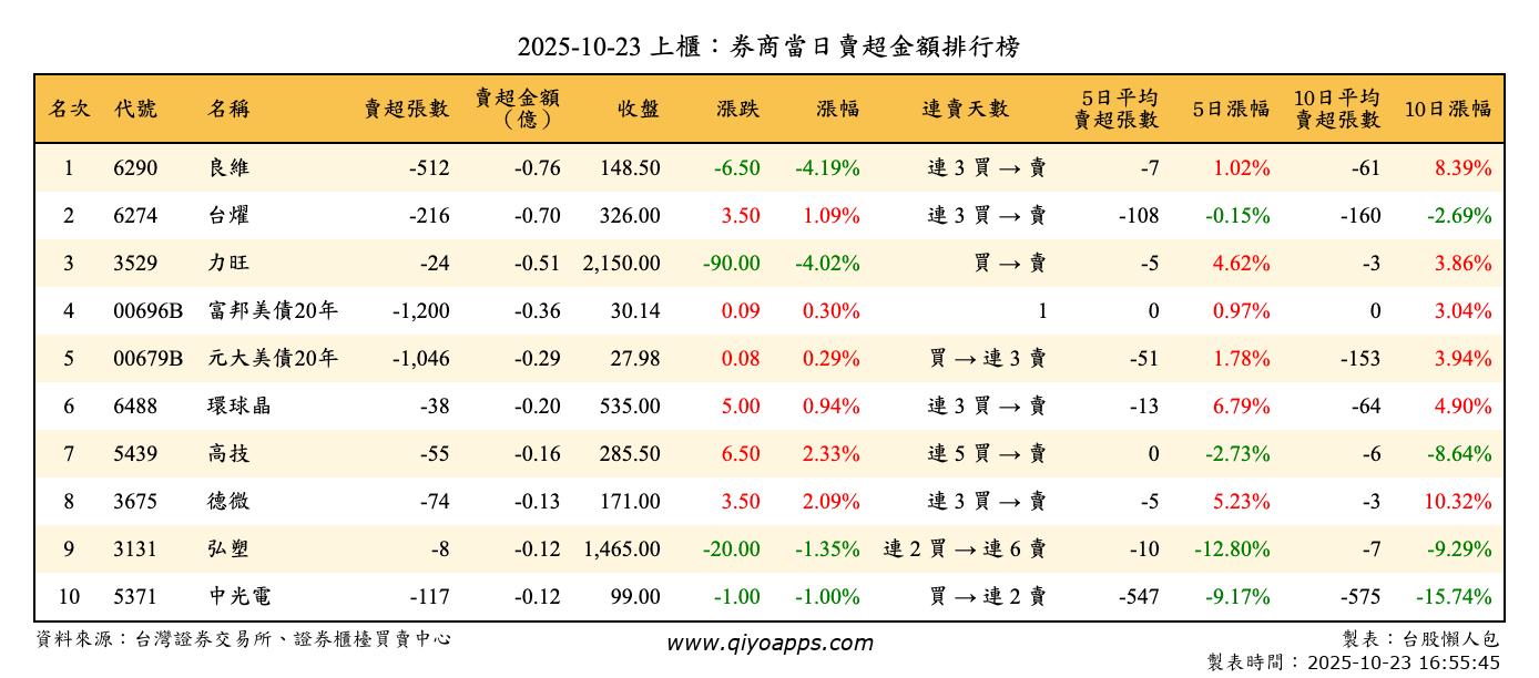 上櫃：券商當日賣超金額排行榜