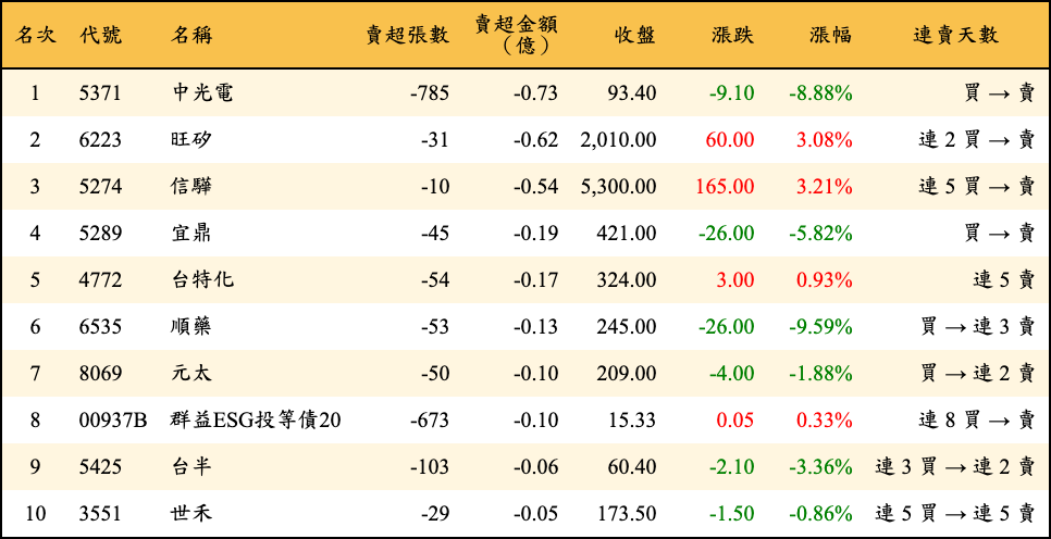 賣超張數及金額