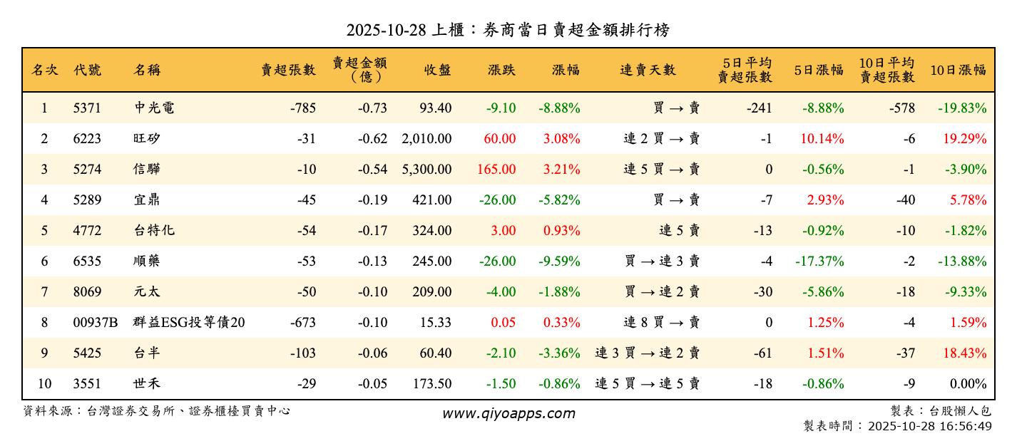 上櫃：券商當日賣超金額排行榜