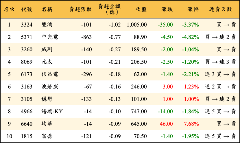 賣超張數及金額