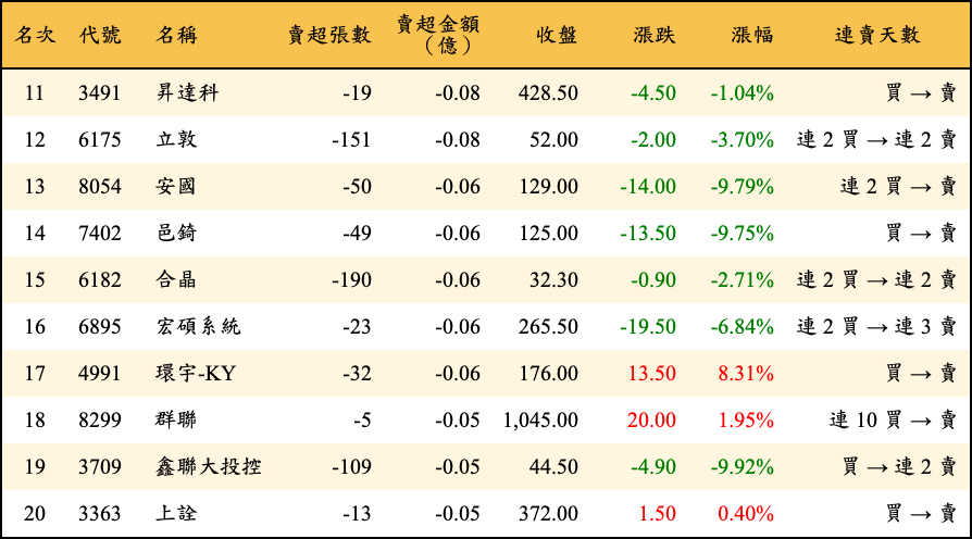 賣超張數及金額