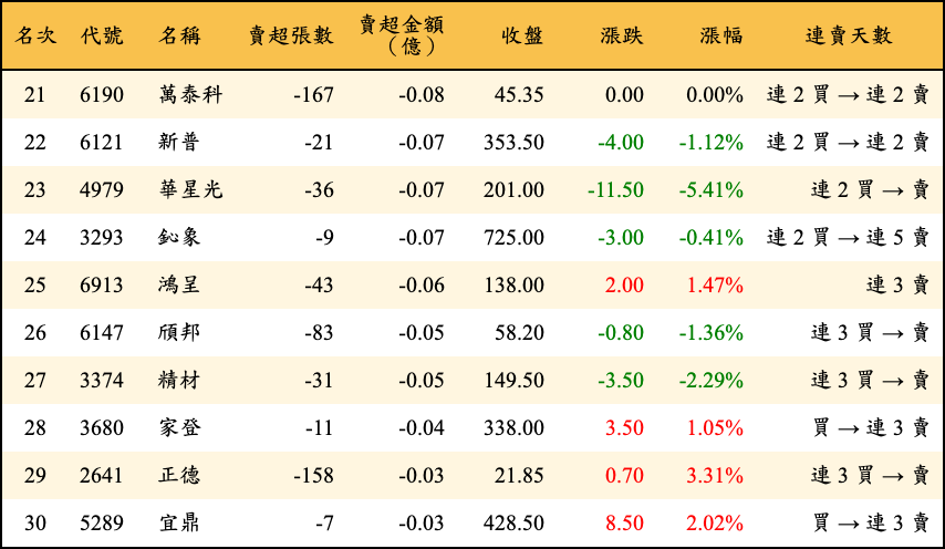 賣超張數及金額