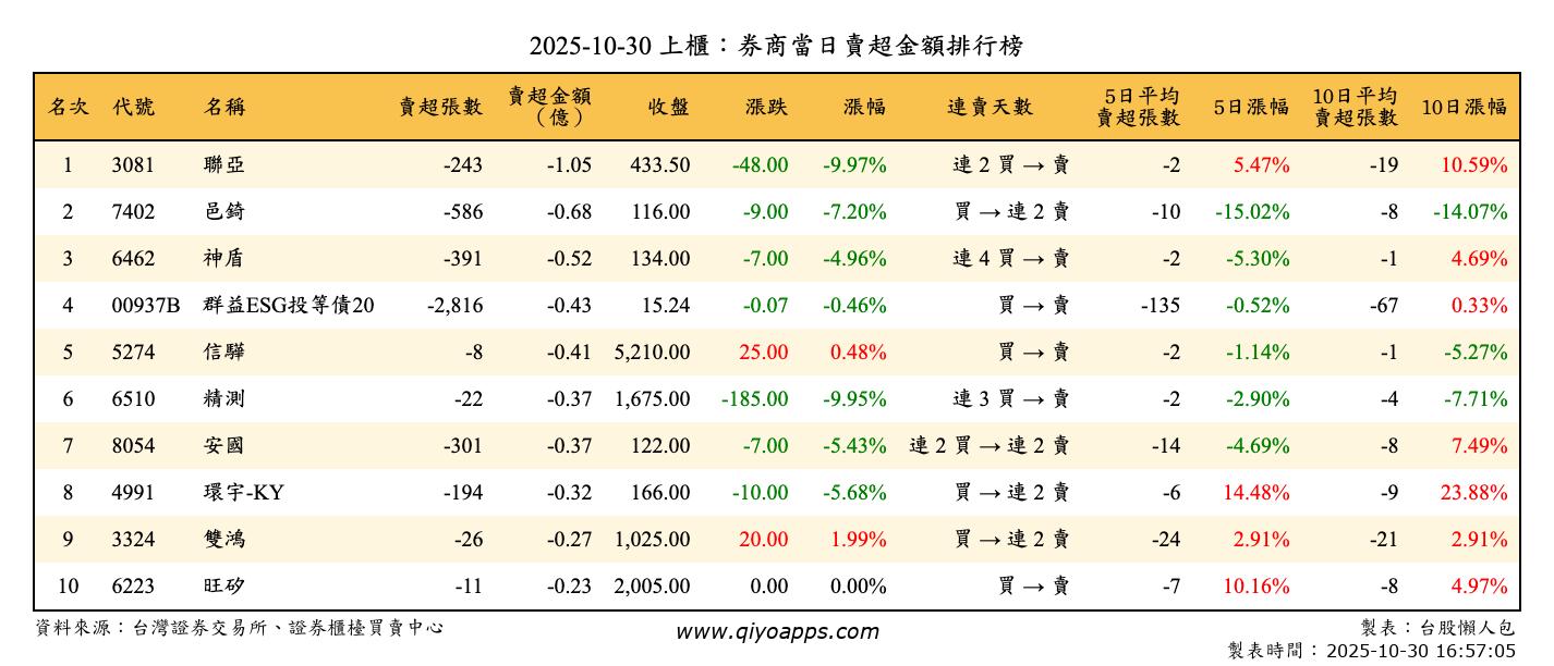 上櫃：券商當日賣超金額排行榜