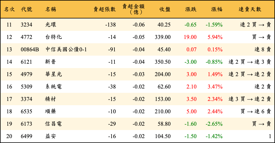 賣超張數及金額