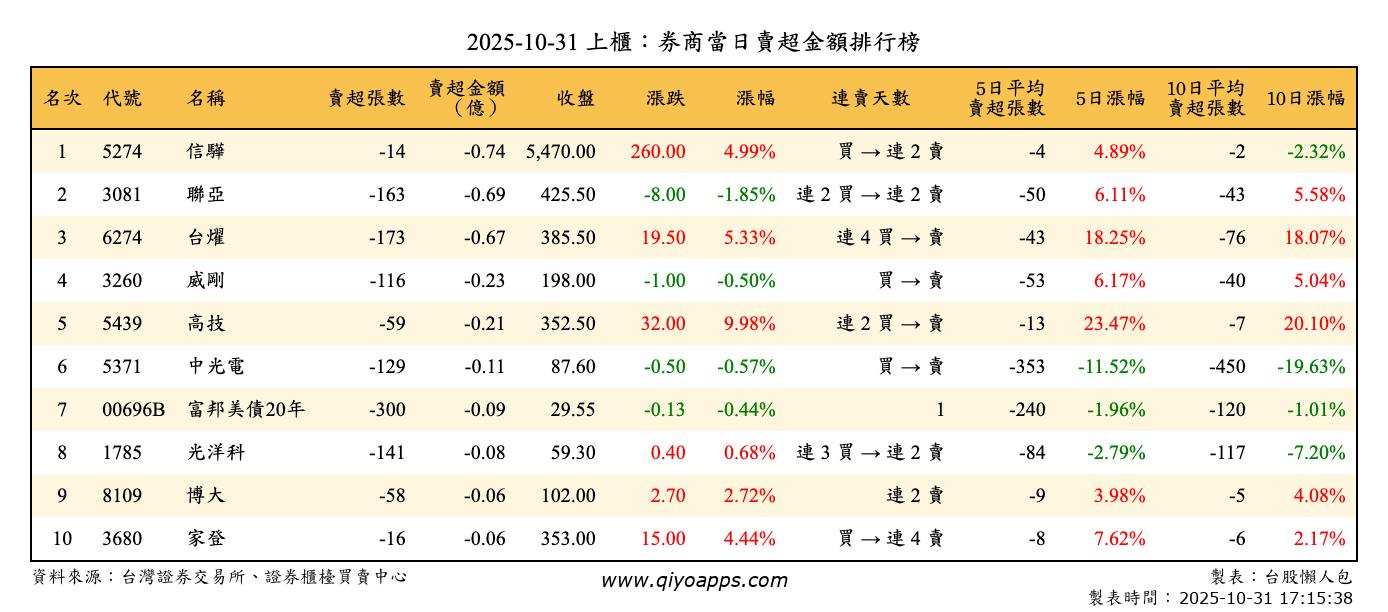 上櫃：券商當日賣超金額排行榜
