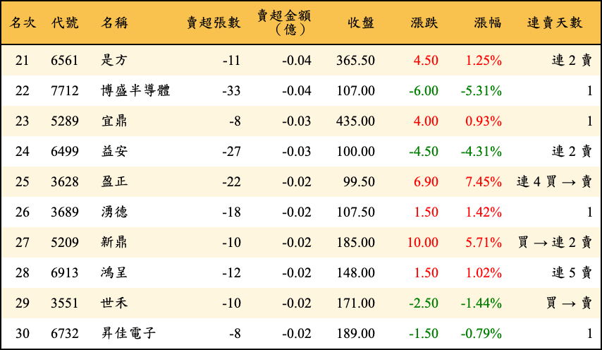 賣超張數及金額